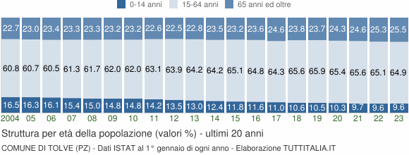 Grafico struttura della popolazione Comune di Tolve (PZ)
