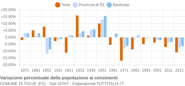 Grafico variazione percentuale della popolazione Comune di Tolve (PZ)