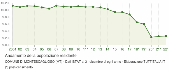 Andamento popolazione Comune di Montescaglioso (MT)