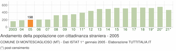 Grafico andamento popolazione stranieri Comune di Montescaglioso (MT)