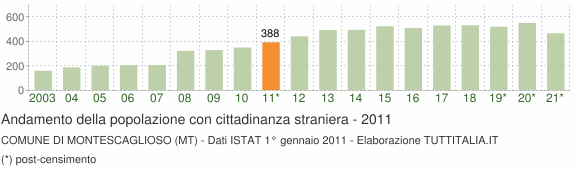 Grafico andamento popolazione stranieri Comune di Montescaglioso (MT)