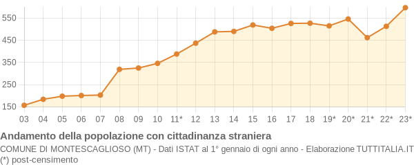 Andamento popolazione stranieri Comune di Montescaglioso (MT)