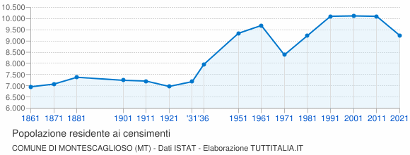 Grafico andamento storico popolazione Comune di Montescaglioso (MT)