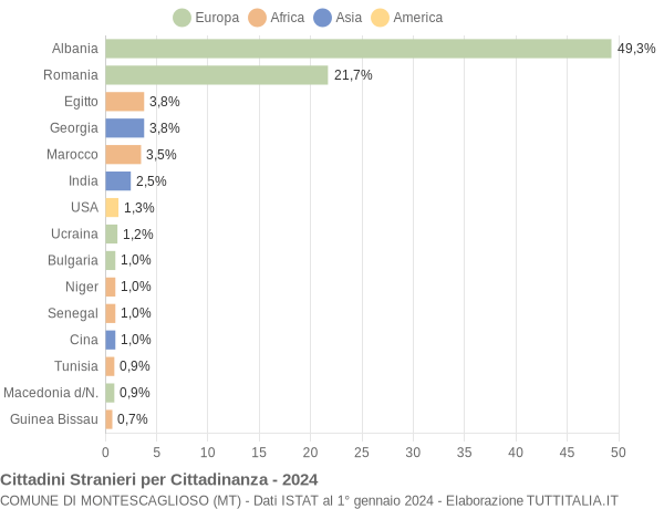 Grafico cittadinanza stranieri - Montescaglioso 2024