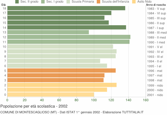 Grafico Popolazione in età scolastica - Montescaglioso 2002