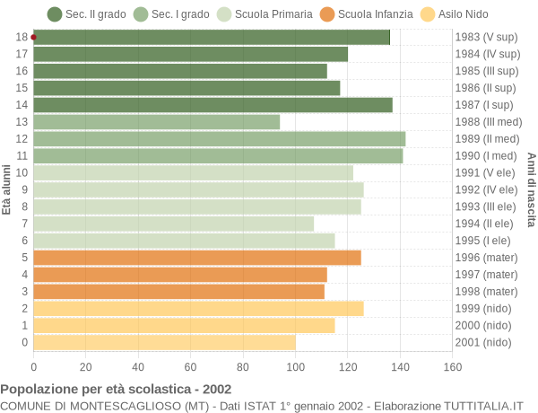 Grafico Popolazione in età scolastica - Montescaglioso 2002