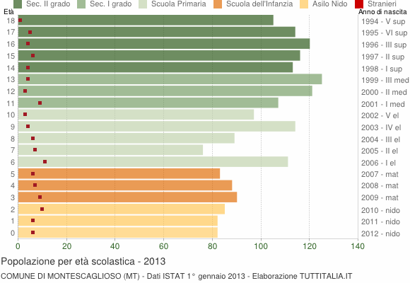 Grafico Popolazione in età scolastica - Montescaglioso 2013