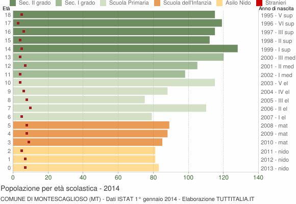 Grafico Popolazione in età scolastica - Montescaglioso 2014