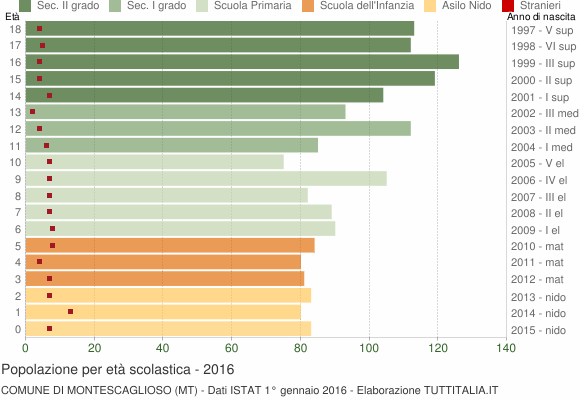 Grafico Popolazione in età scolastica - Montescaglioso 2016