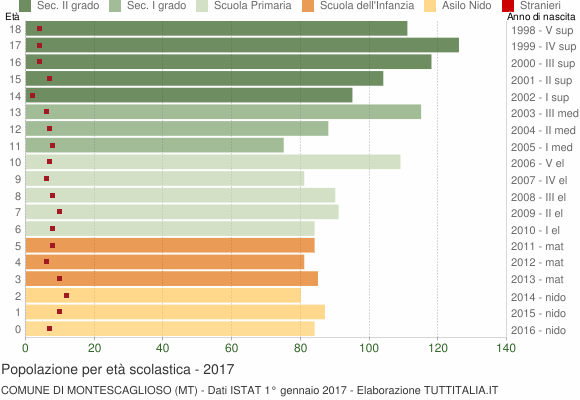 Grafico Popolazione in età scolastica - Montescaglioso 2017