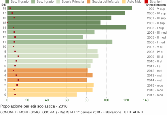 Grafico Popolazione in età scolastica - Montescaglioso 2018