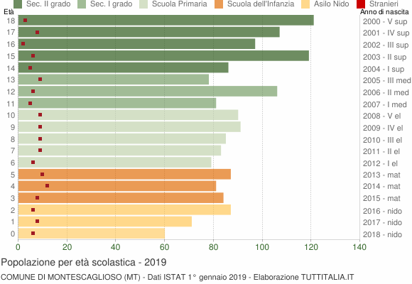 Grafico Popolazione in età scolastica - Montescaglioso 2019