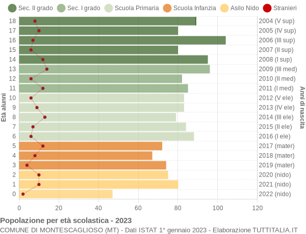 Grafico Popolazione in età scolastica - Montescaglioso 2023