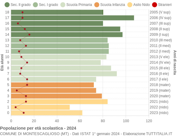 Grafico Popolazione in età scolastica - Montescaglioso 2024