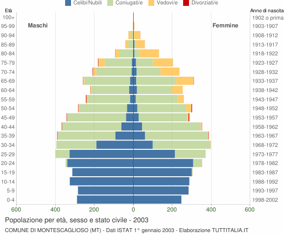 Grafico Popolazione per età, sesso e stato civile Comune di Montescaglioso (MT)