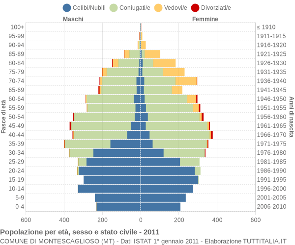 Grafico Popolazione per età, sesso e stato civile Comune di Montescaglioso (MT)