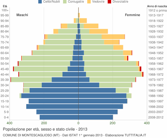 Grafico Popolazione per età, sesso e stato civile Comune di Montescaglioso (MT)