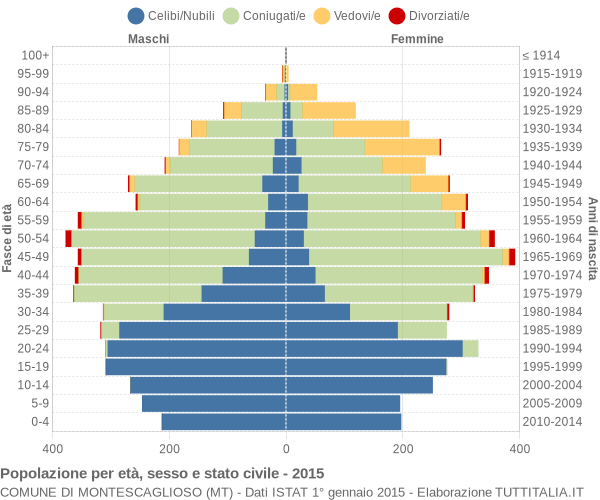 Grafico Popolazione per età, sesso e stato civile Comune di Montescaglioso (MT)