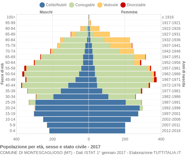 Grafico Popolazione per età, sesso e stato civile Comune di Montescaglioso (MT)