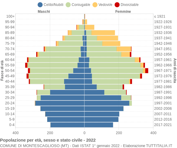 Grafico Popolazione per età, sesso e stato civile Comune di Montescaglioso (MT)