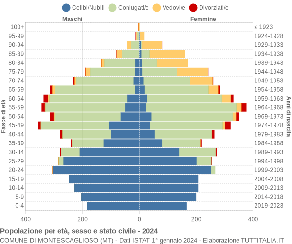 Grafico Popolazione per età, sesso e stato civile Comune di Montescaglioso (MT)