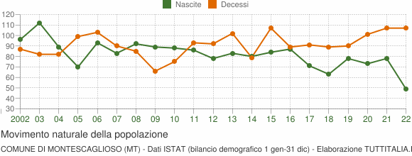 Grafico movimento naturale della popolazione Comune di Montescaglioso (MT)
