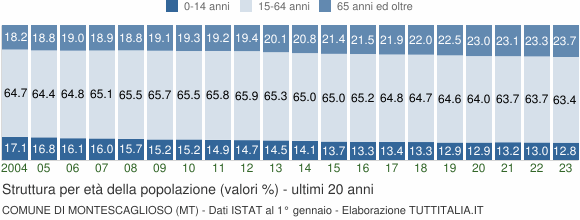 Grafico struttura della popolazione Comune di Montescaglioso (MT)