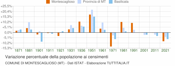 Grafico variazione percentuale della popolazione Comune di Montescaglioso (MT)