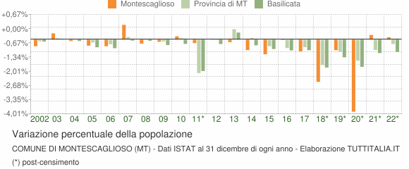 Variazione percentuale della popolazione Comune di Montescaglioso (MT)
