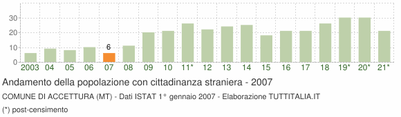 Grafico andamento popolazione stranieri Comune di Accettura (MT)