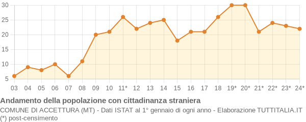 Andamento popolazione stranieri Comune di Accettura (MT)