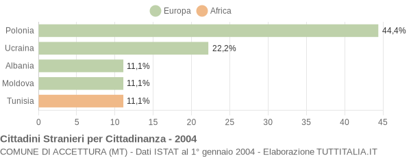 Grafico cittadinanza stranieri - Accettura 2004