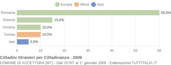 Grafico cittadinanza stranieri - Accettura 2009