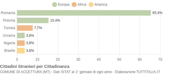 Grafico cittadinanza stranieri - Accettura 2018