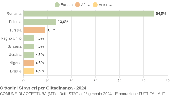 Grafico cittadinanza stranieri - Accettura 2024