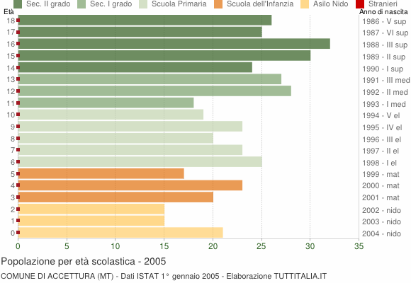 Grafico Popolazione in età scolastica - Accettura 2005