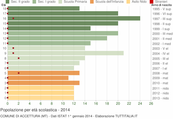 Grafico Popolazione in età scolastica - Accettura 2014