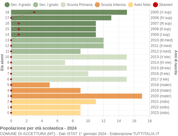 Grafico Popolazione in età scolastica - Accettura 2024