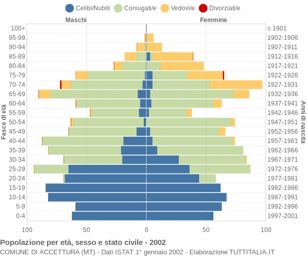 Grafico Popolazione per età, sesso e stato civile Comune di Accettura (MT)