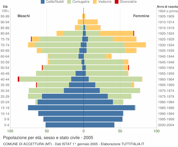 Grafico Popolazione per età, sesso e stato civile Comune di Accettura (MT)