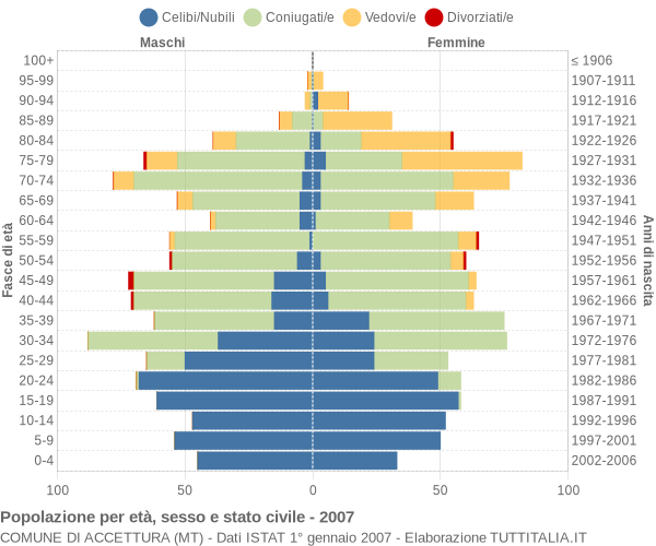 Grafico Popolazione per età, sesso e stato civile Comune di Accettura (MT)