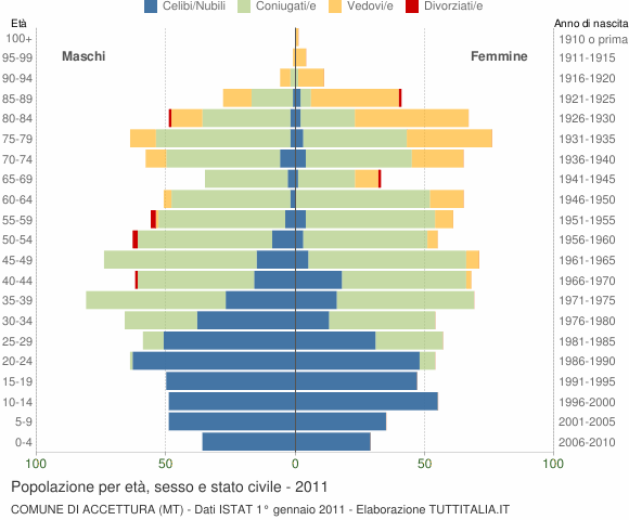 Grafico Popolazione per età, sesso e stato civile Comune di Accettura (MT)
