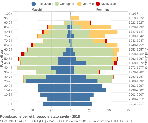 Grafico Popolazione per età, sesso e stato civile Comune di Accettura (MT)