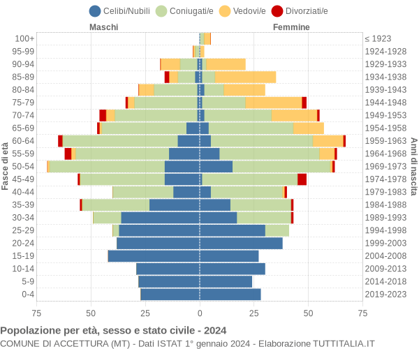 Grafico Popolazione per età, sesso e stato civile Comune di Accettura (MT)