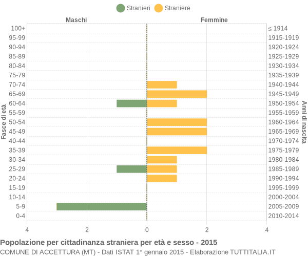 Grafico cittadini stranieri - Accettura 2015