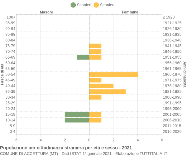 Grafico cittadini stranieri - Accettura 2021