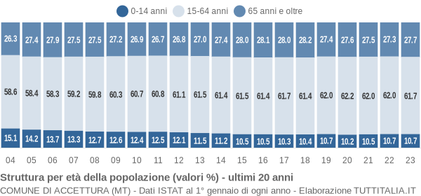 Grafico struttura della popolazione Comune di Accettura (MT)