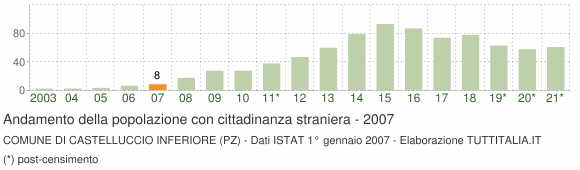 Grafico andamento popolazione stranieri Comune di Castelluccio Inferiore (PZ)
