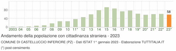 Grafico andamento popolazione stranieri Comune di Castelluccio Inferiore (PZ)