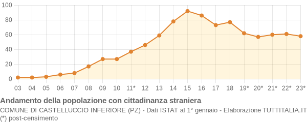 Andamento popolazione stranieri Comune di Castelluccio Inferiore (PZ)